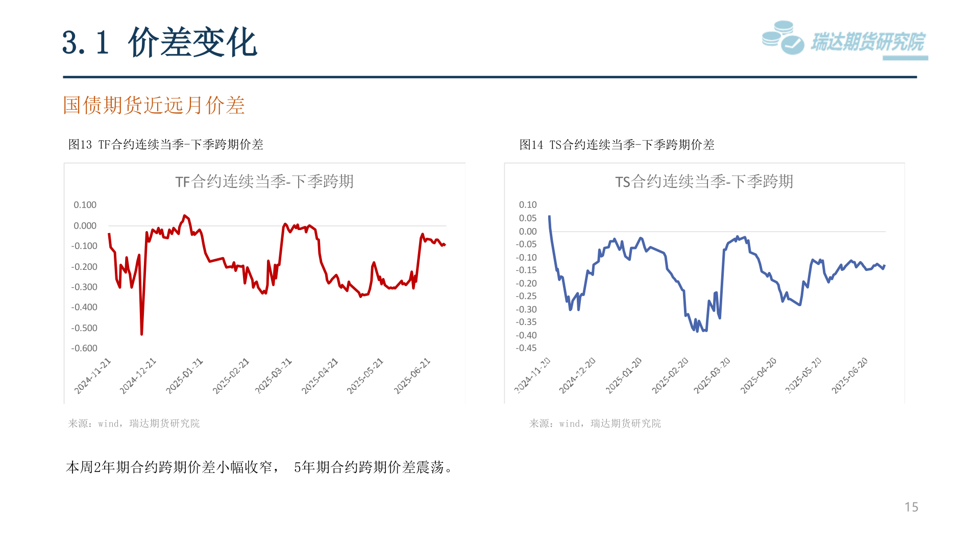 请问一下3.1 价差变化?