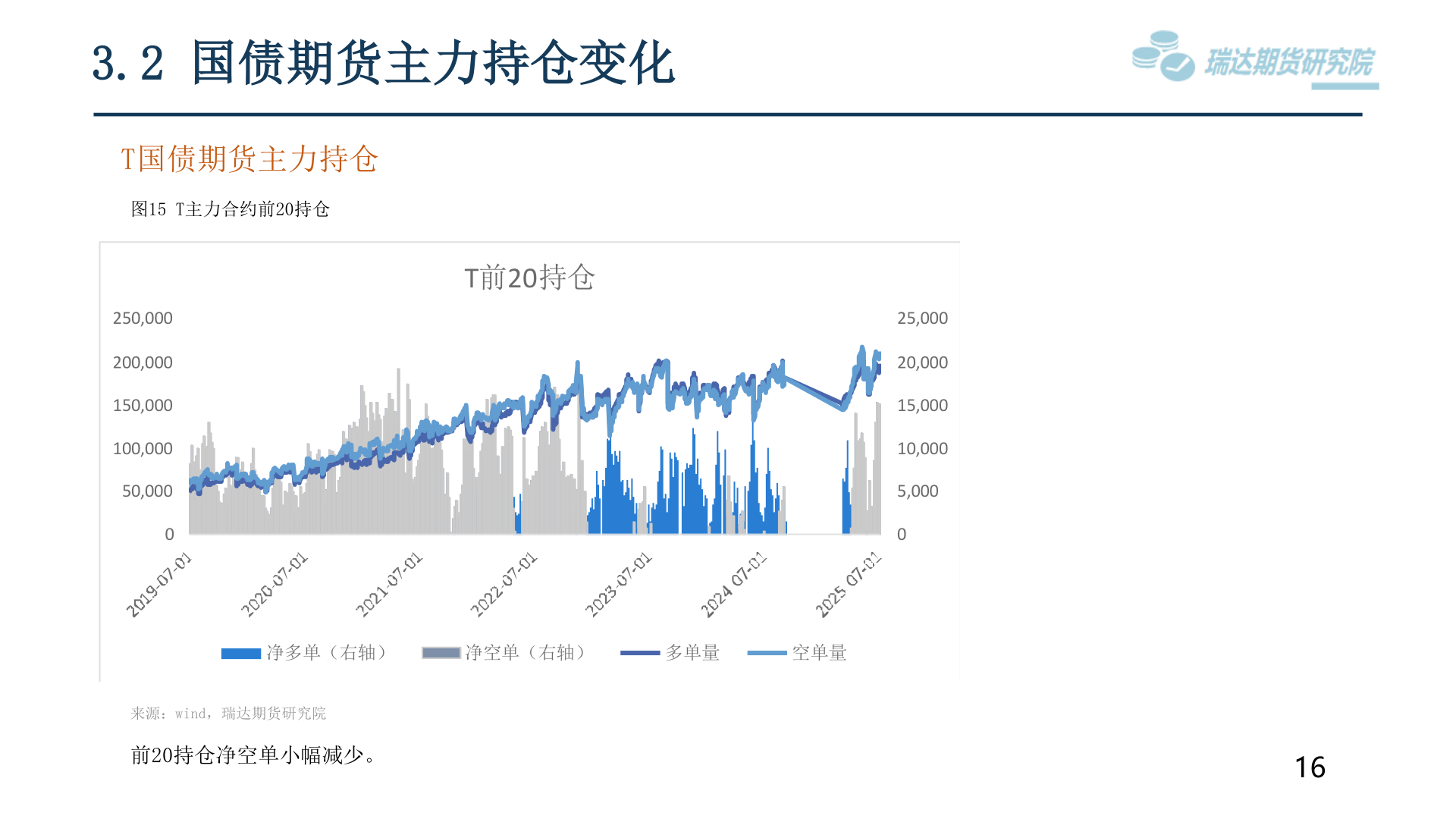怎样理解3.2 国债期货主力持仓变化?