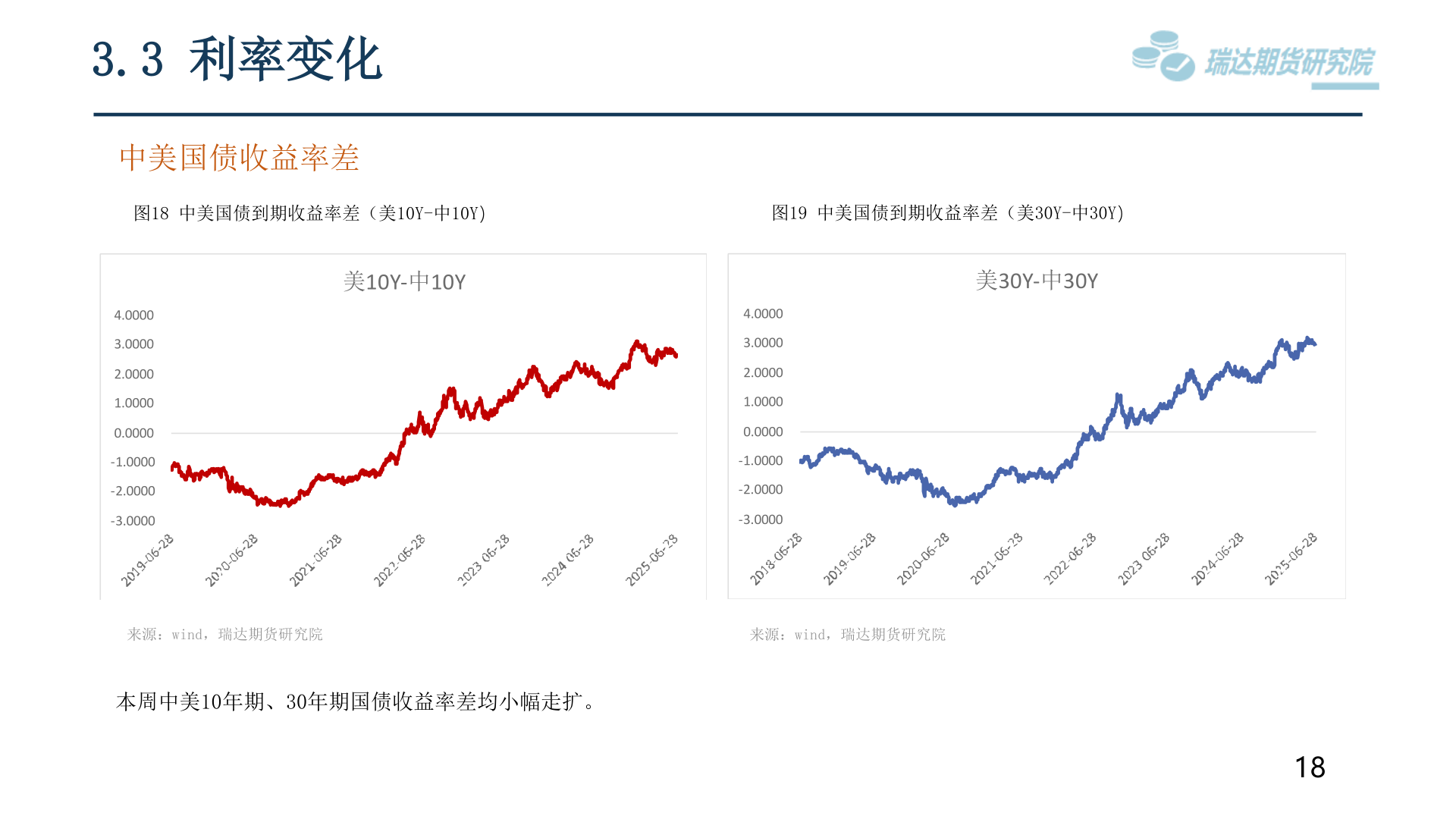 如何解释3.3 利率变化?