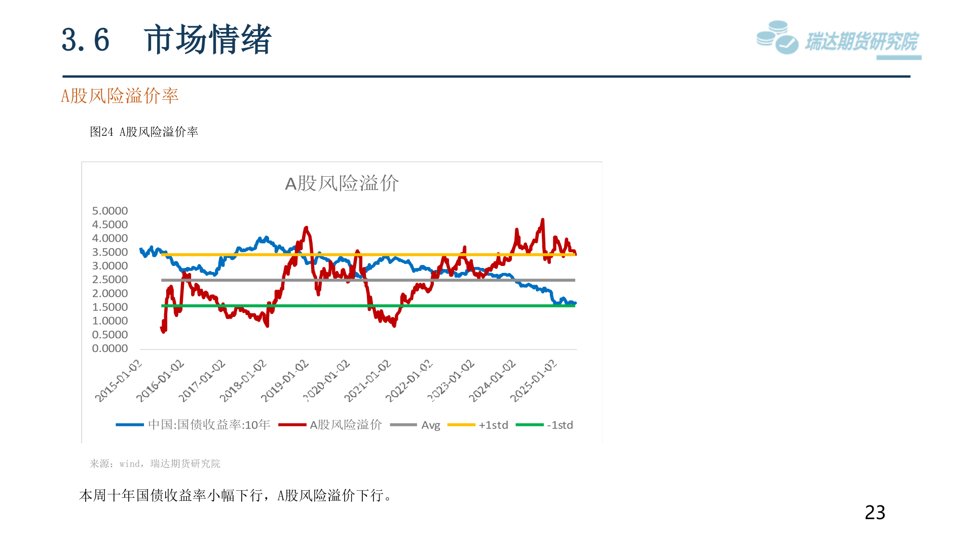 谁能回答3.6 市场情绪?