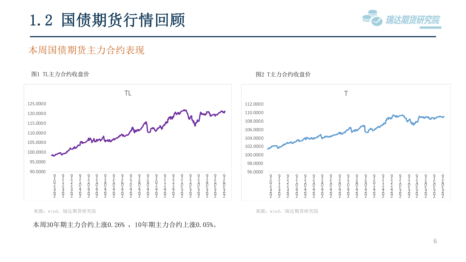 请问一下1.2 国债期货行情回顾?