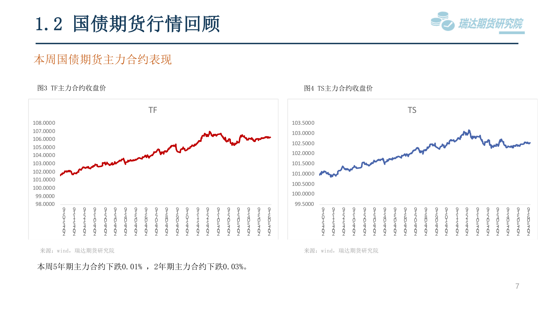 想问下各位网友1.2 国债期货行情回顾?