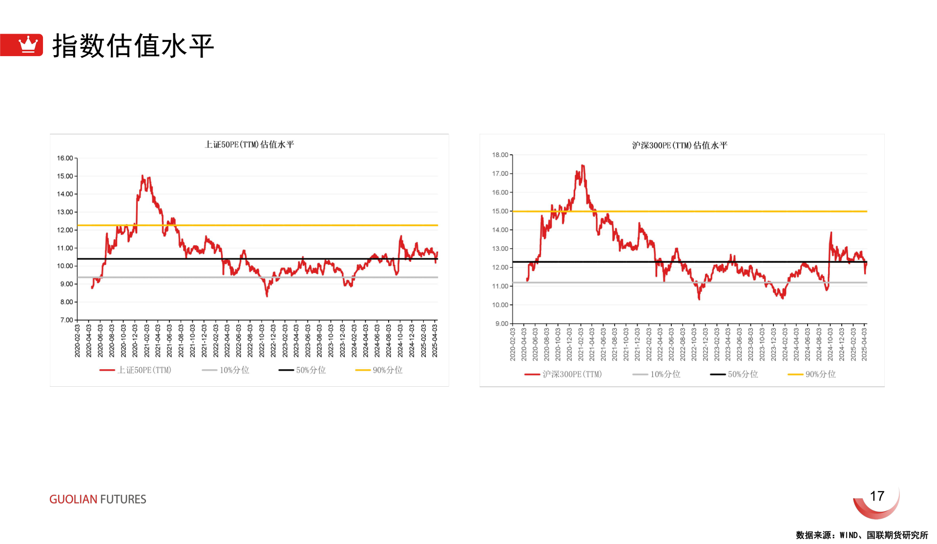 请问一下指数估值水平?