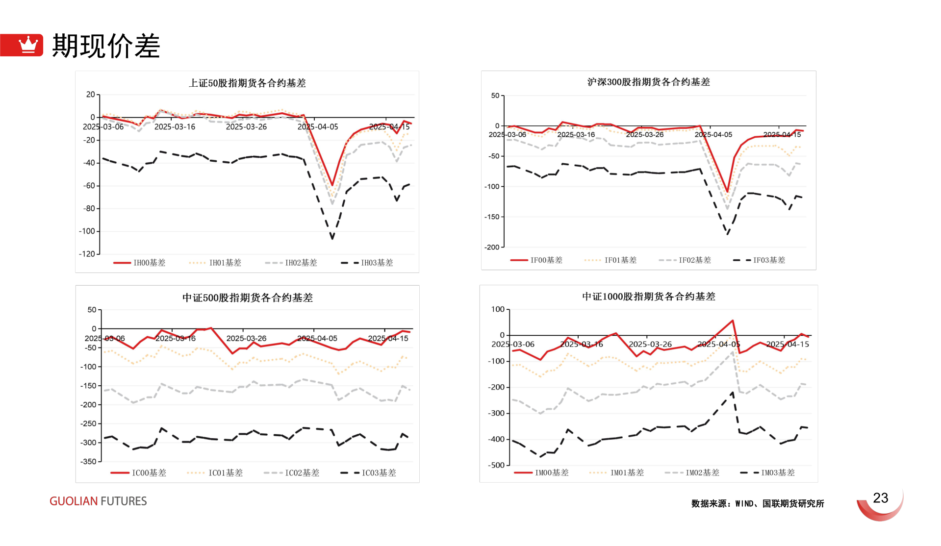 如何了解期现价差?