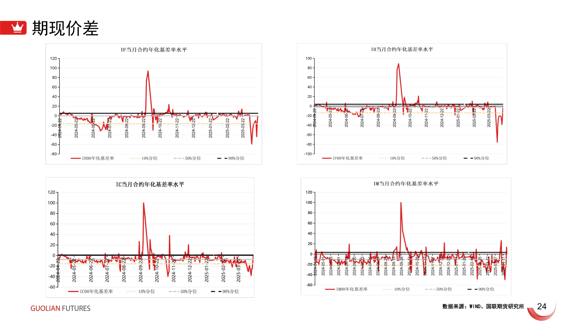 如何解释期现价差?