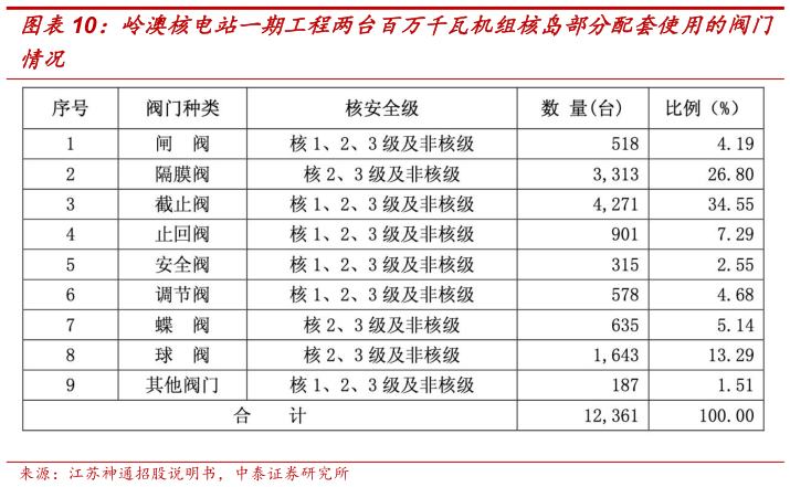 想关注一下岭澳核电站一期工程两台百万千瓦机组核岛部分配套使用的阀门