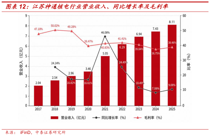 请问一下江苏神通核电行业营业收入、同比增长率及毛利率