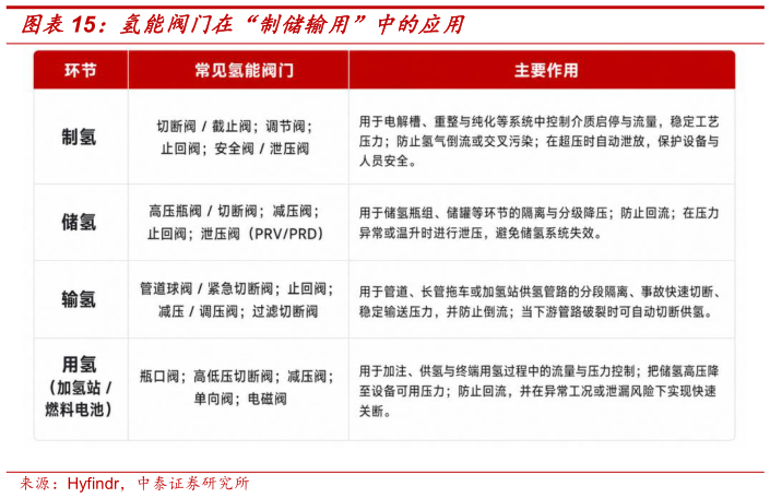 如何解释氢能阀门在“制储输用”中的应用
