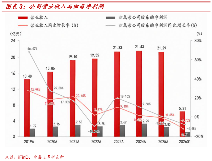请问一下公司营业收入与归母净利润