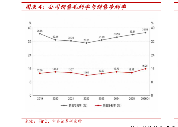 如何了解公司销售毛利率与销售净利率