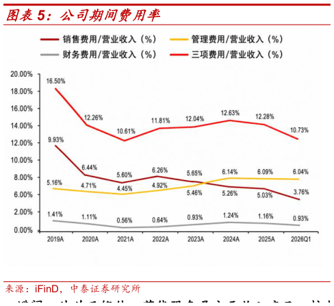 一起讨论下公司期间费用率