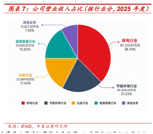各位网友请教一下公司营业收入占比（按行业分，2025 年度）