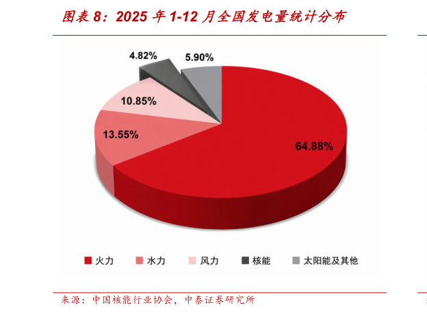 请问一下2025 年1-12 月全国发电量统计分布