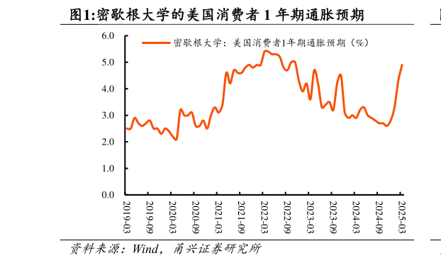 咨询大家密歇根大学的美国消费者 1 年期通胀预期