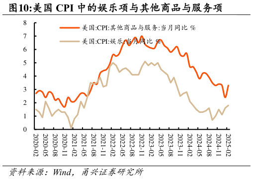 谁知道美国 CPI 中的娱乐项与其他商品与服务项