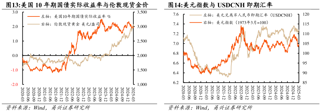 怎样理解美国 10 年期国债实际收益率与伦敦现货金价 美元指数与 USDCNH 即期汇率