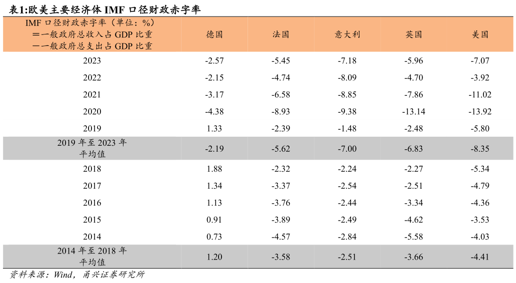如何解释欧美主要经济体 IMF 口径财政赤字率