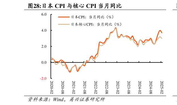 请问一下日本 CPI 与核心 CPI 当月同比