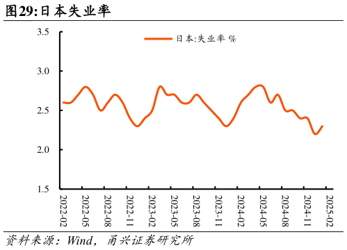 你知道日本失业率