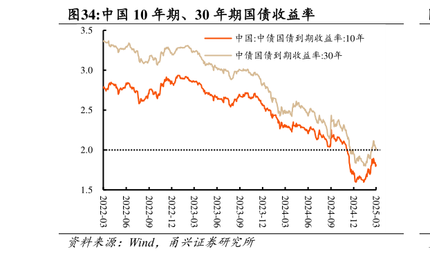 一起讨论下中国 10 年期、30 年期国债收益率