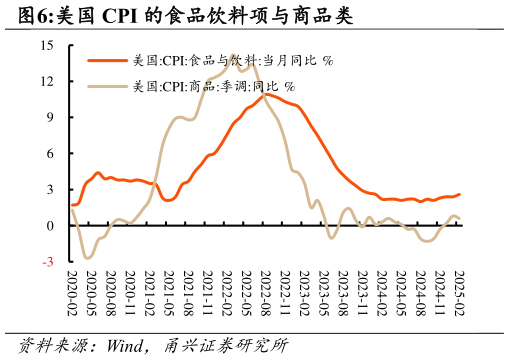 我想了解一下美国 CPI 的食品饮料项与商品类