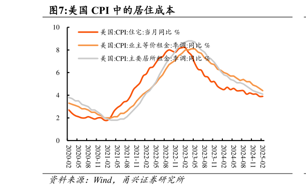 如何了解美国 CPI 中的居住成本