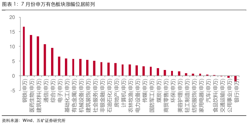 我想了解一下7 月份申万有色板块涨幅位居前列