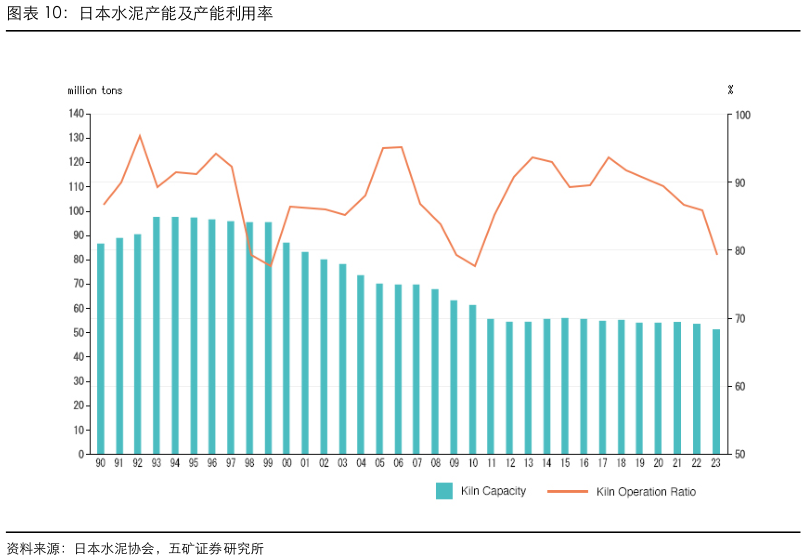如何解释日本水泥产能及产能利用率