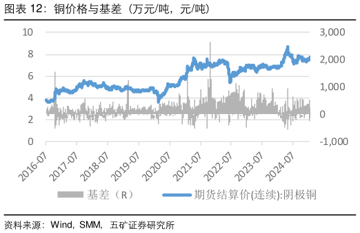 你知道铜价格与基差（万元吨，元吨）