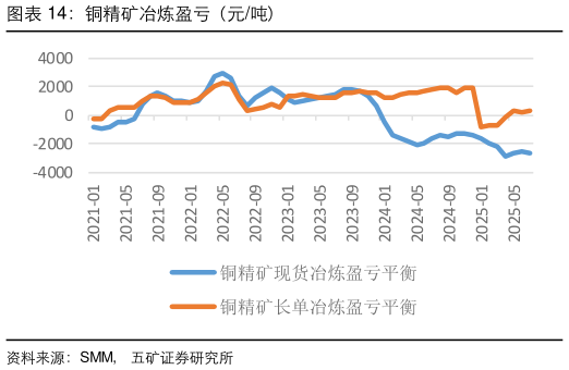 想问下各位网友铜精矿冶炼盈亏（元吨）