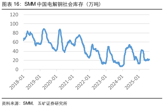 各位网友请教一下SMM 中国电解铜社会库存（万吨）