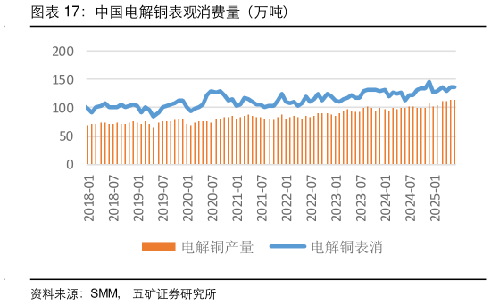 各位网友请教一下中国电解铜表观消费量（万吨）
