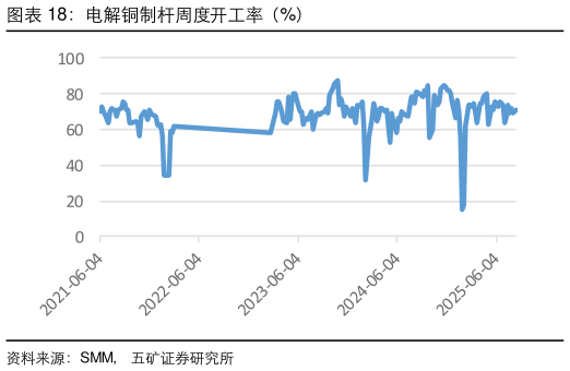 如何了解电解铜制杆周度开工率（%）