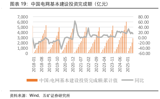 想问下各位网友中国电网基本建设投资完成额（亿元）