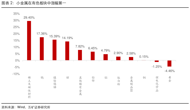 怎样理解小金属在有色板块中涨幅第一