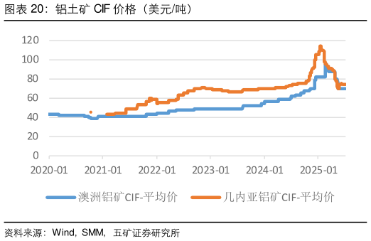 如何解释铝土矿 CIF 价格（美元吨）