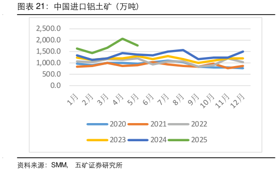 如何才能中国进口铝土矿（万吨）