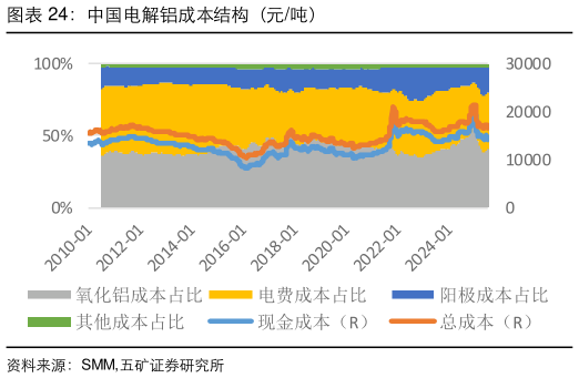 如何了解中国电解铝成本结构（元吨）
