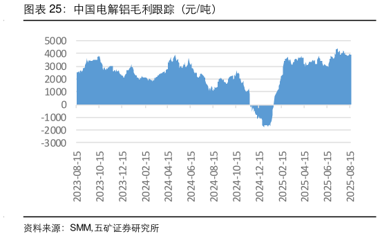 如何解释中国电解铝毛利跟踪（元吨）