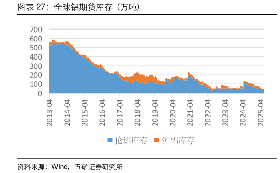 一起讨论下全球铝期货库存（万吨）