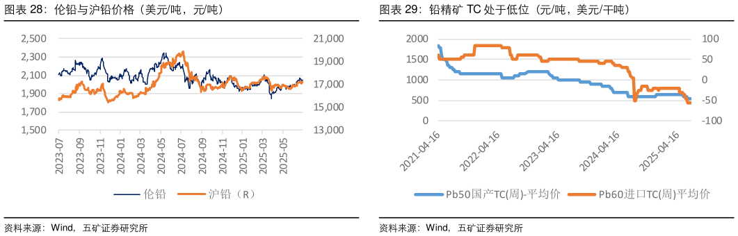 如何解释伦铅与沪铅价格（美元吨，元吨）铅精矿 TC 处于低位（元吨，美元干吨）