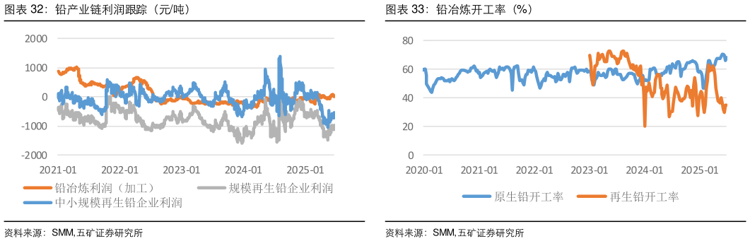 各位网友请教一下铅产业链利润跟踪（元吨）