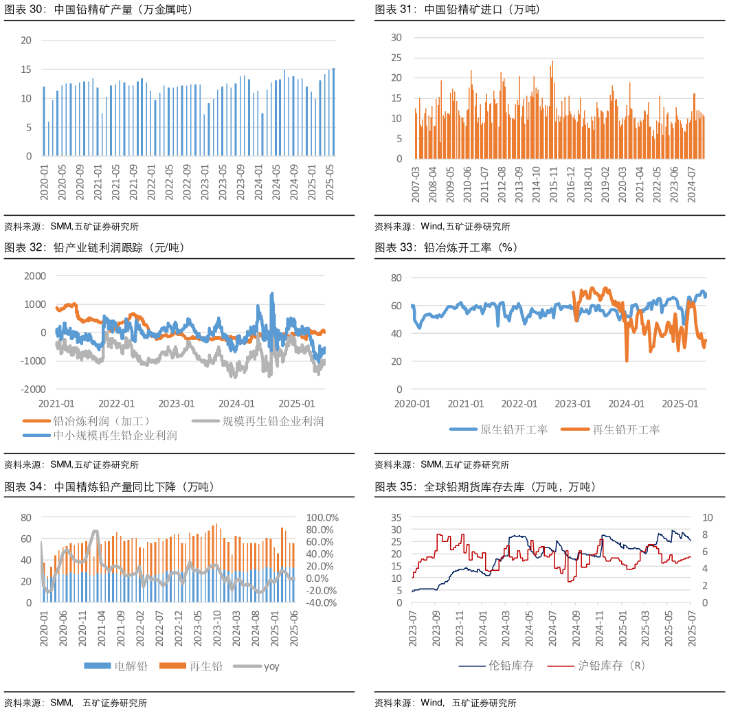 咨询下各位中国铅精矿进口（万吨） 铅冶炼开工率（%） 全球铅期货库存去库（万吨，万吨）