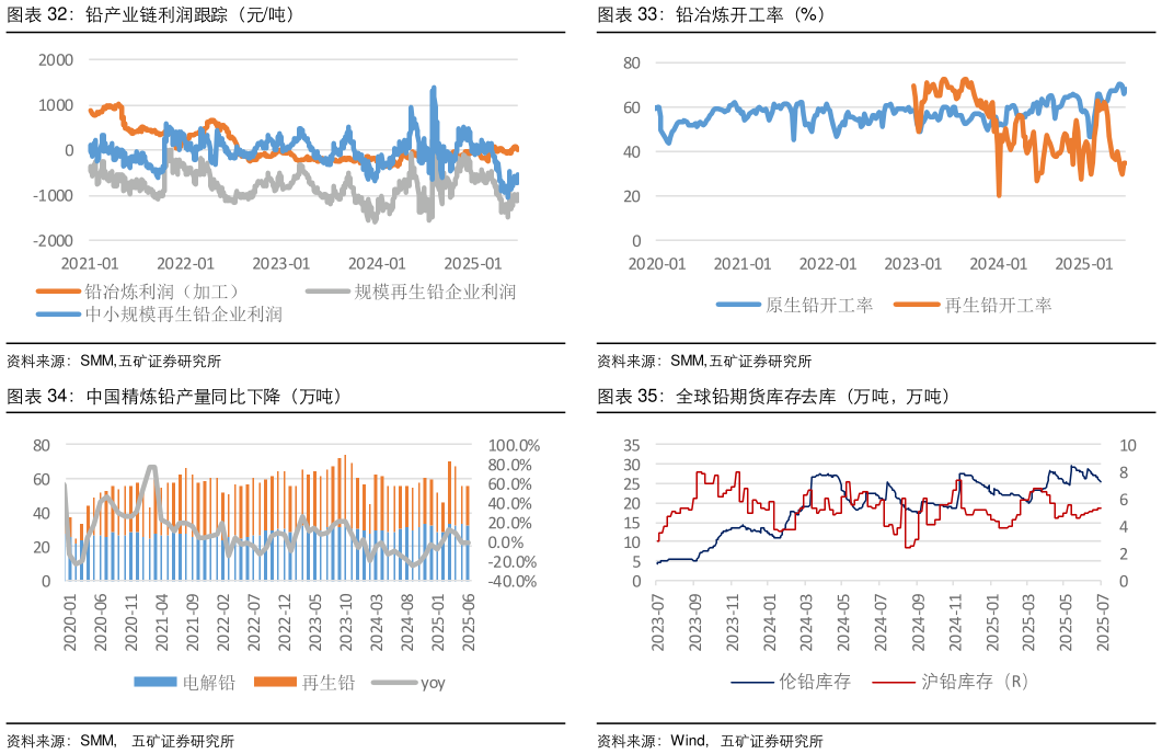 想关注一下铅冶炼开工率（%） 全球铅期货库存去库（万吨，万吨）