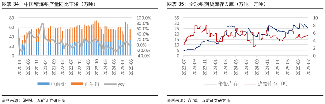 如何才能全球铅期货库存去库（万吨，万吨）