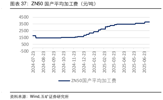 咨询大家ZN50 国产平均加工费（元吨）