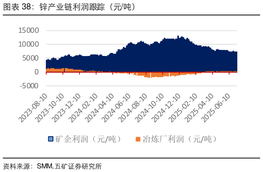 谁知道锌产业链利润跟踪（元吨）