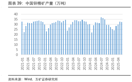 咨询大家中国锌精矿产量（万吨）