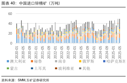 我想了解一下中国进口锌精矿（万吨）