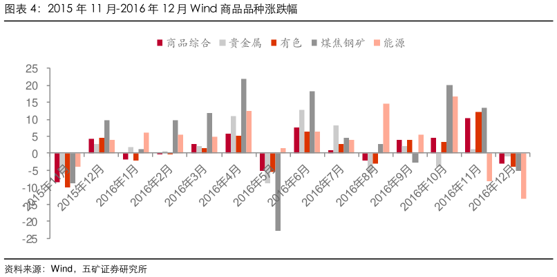 如何了解2015 年 11 月-2016 年 12 月 Wind 商品品种涨跌幅